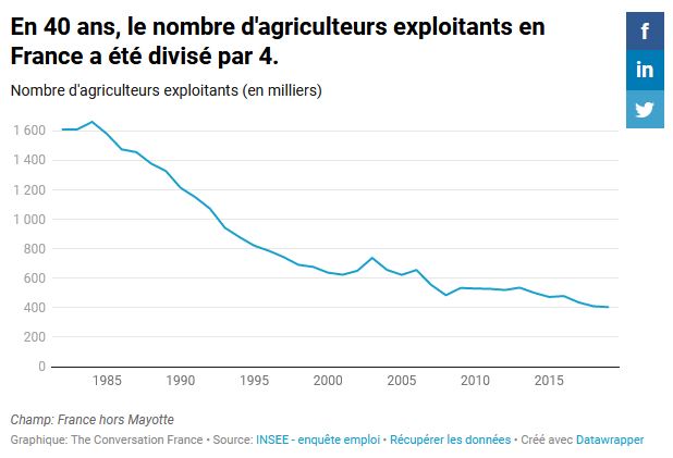En 40 ans, le nombre d'agriculteurs exploitants en France a été divisé par 4.