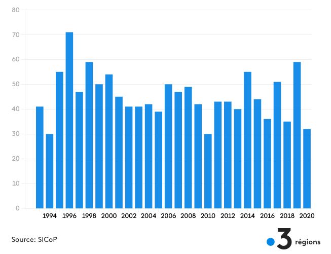 Nombre de suicides dans la police nationale chaque année de 1993 à 2020